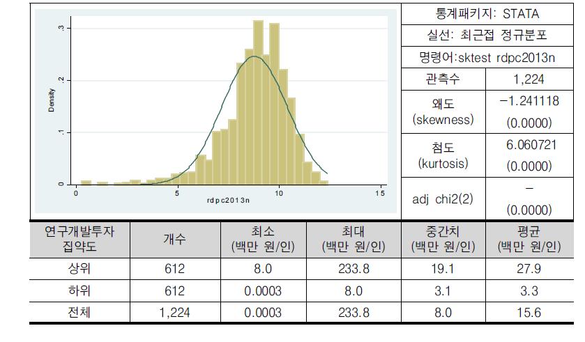 연구개발투자 집약도(로그)의 분포 (2013년 기준)