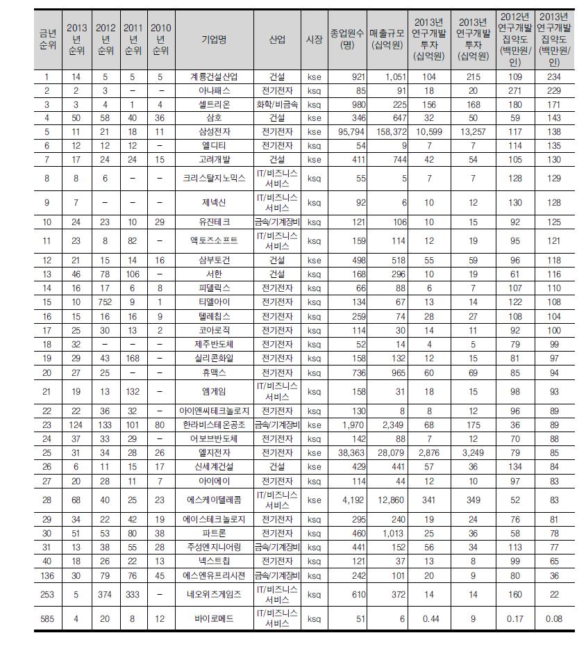 연구개발투자 집약도 상위 30위 기업(35개, 전년도 30위 포함)