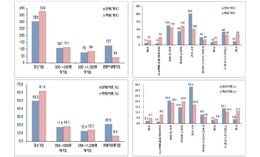 연구개발투자 종합지수의 순위, 산업, 규모에 따른 분포 (2013년 기준)