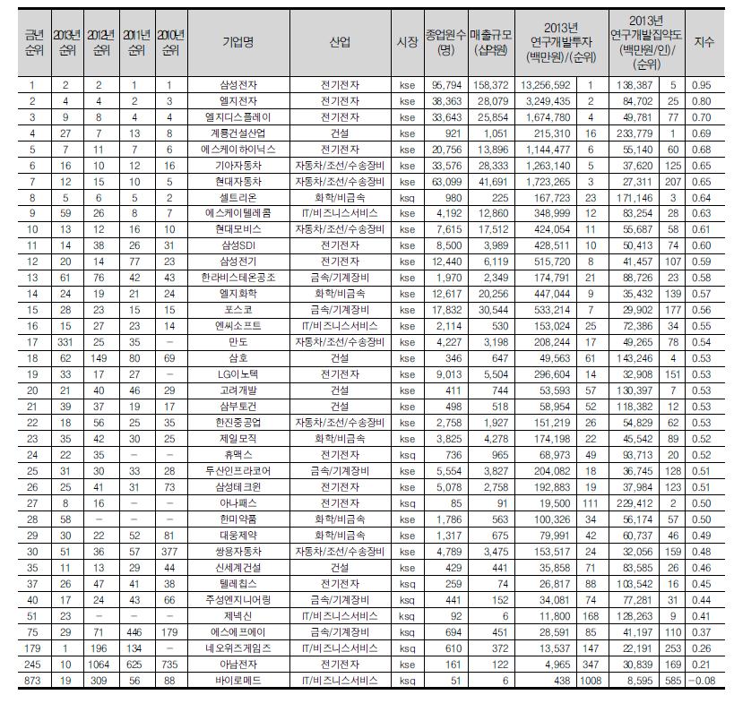 연구개발투자 종합지수 상위 30위 기업(38개, 전년도 30위 포함)