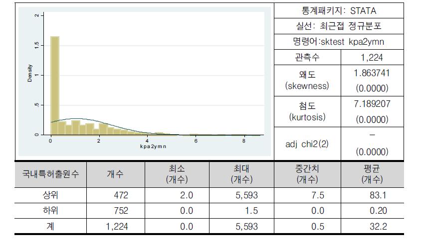 국내특허출원수(로그)의 분포(2011-2012년 평균 기준)