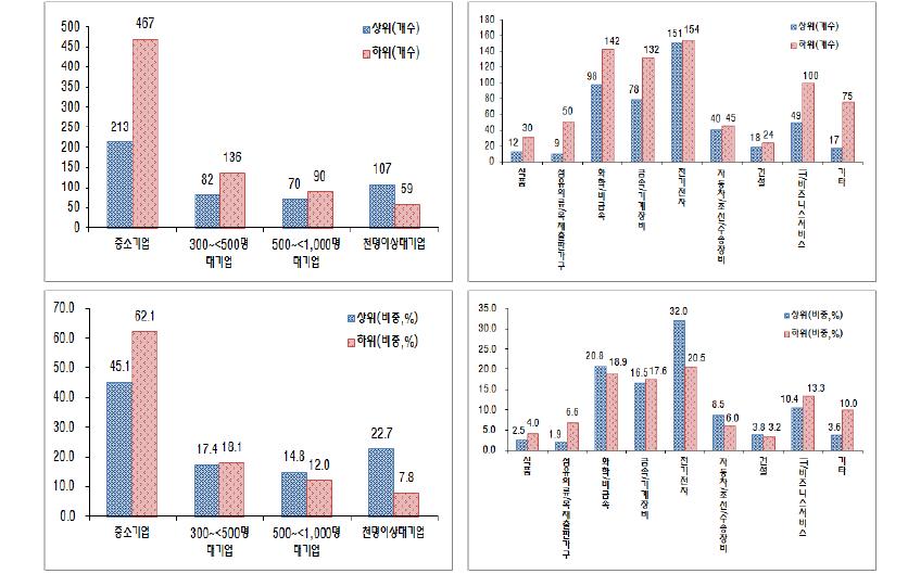 국내특허출원수의 순위, 산업, 규모에 따른 분포(2011-2012 평균 기준)