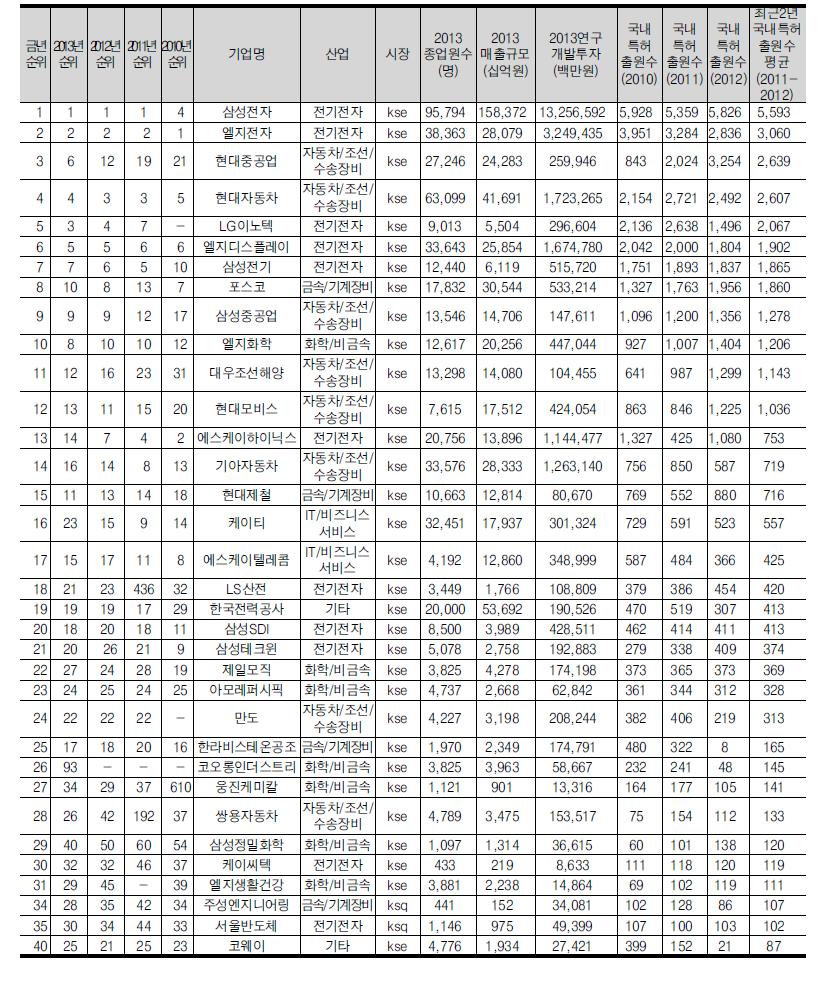 국내특허출원수(2011-2012년간 평균) 상위 30위 기업(34개, 전년도 30위 포함)