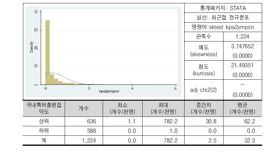 국내특허출원 집약도(로그)의 분포(2011-2012년 평균 기준)