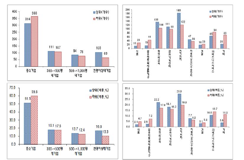 국내특허출원 집약도(로그)의 순위, 산업, 규모에 따른 분포(2011-2012년평균 기준)