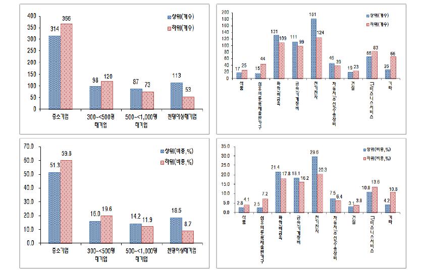 국내특허출원 종합지수의 순위, 산업, 규모에 따른 분포(2012년 기준)