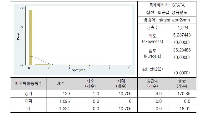 미국특허등록수(로그)의 분포(2011-2012년 평균 기준)