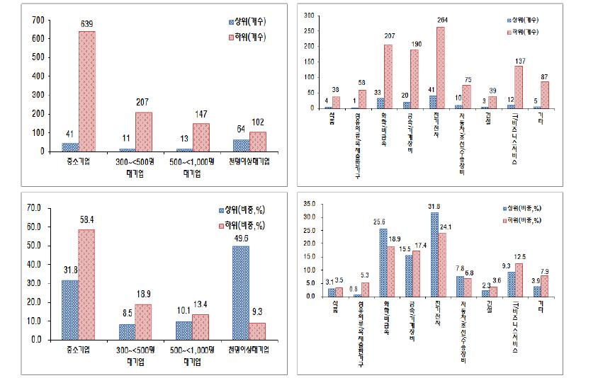 미국특허등록수(로그)의 순위, 산업, 규모에 따른 분포(2011-2012년 평균 기준)