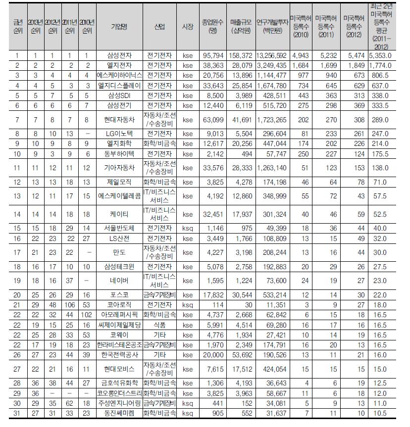 미국특허등록수 상위 30위 기업(31개, 전년도 30위 포함)