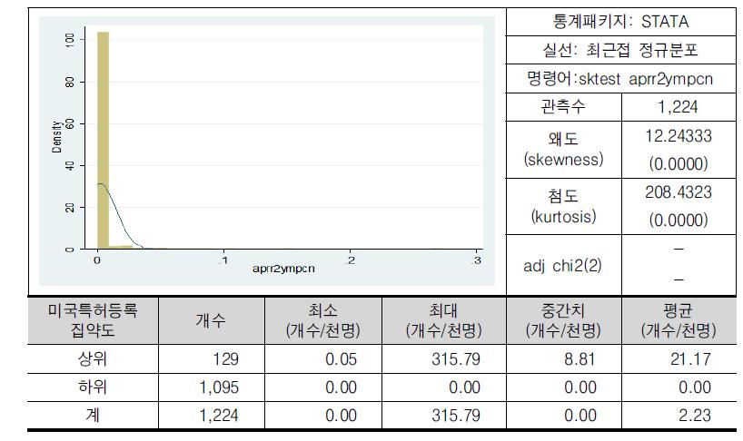 미국특허등록 집약도(로그)의 분포(2011-2012년 평균 기준)