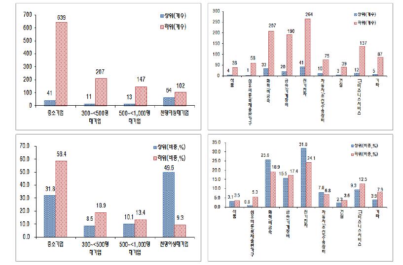 미국특허등록 집약도(로그)의 순위, 산업, 규모에 따른 분포 (2011-2012년 평균 기준)