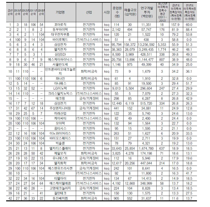 미국특허등록 집약도의 상위 30위 기업(33개, 전년도 30위 포함)