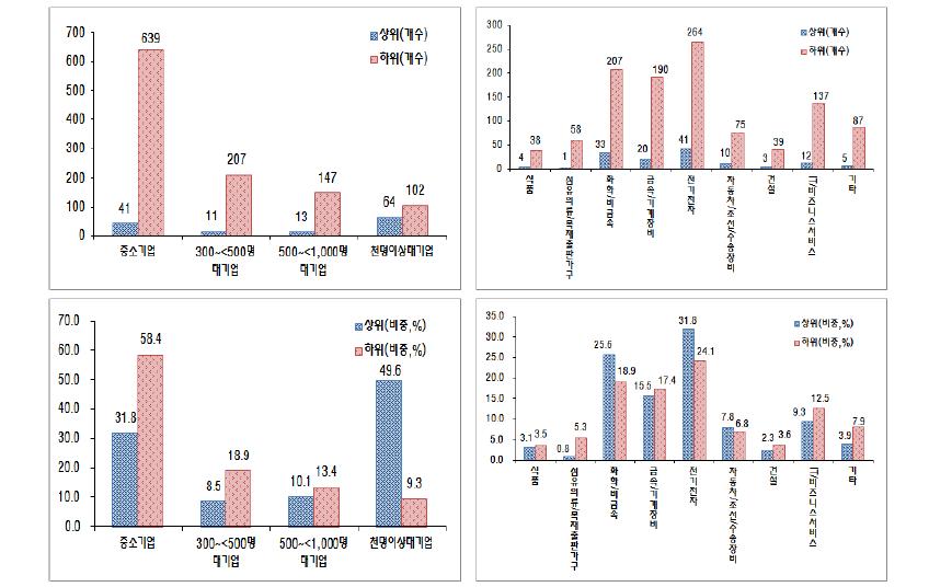 미국특허등록 종합지수의 순위, 산업, 규모에 따른 분포(2012년 기준)