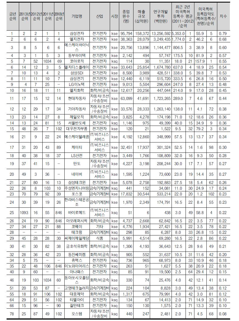 미국특허등록 종합지수 상위 30위 기업(40개, 전년도 30위 포함)