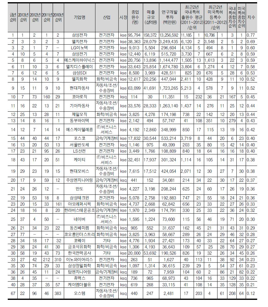 특허종합지수 상위 30위 기업(36개, 전년도 30위 포함)