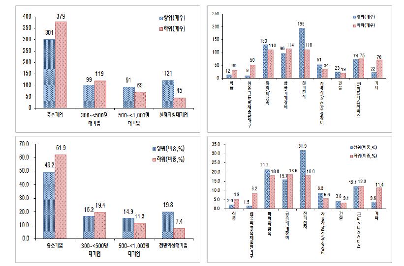 연구개발특허지수의 순위, 산업, 규모에 따른 분포(2013년 기준)