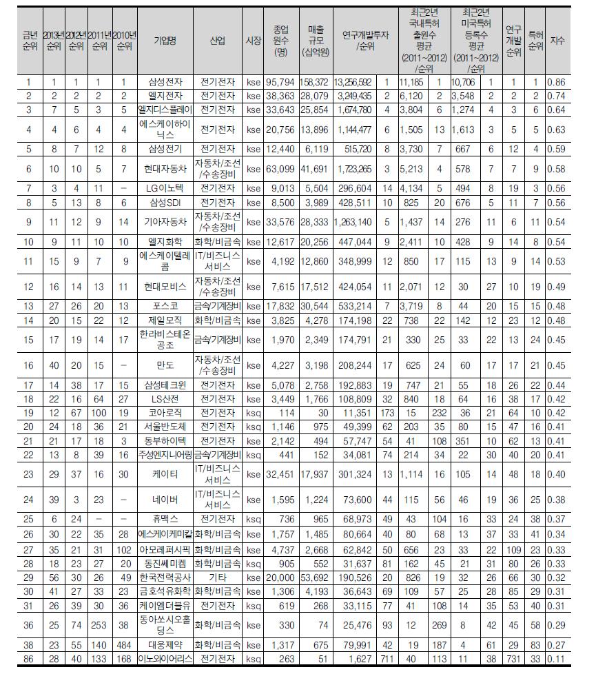 연구개발특허지수 상위 30위 기업(34개, 전년도 30위 포함)