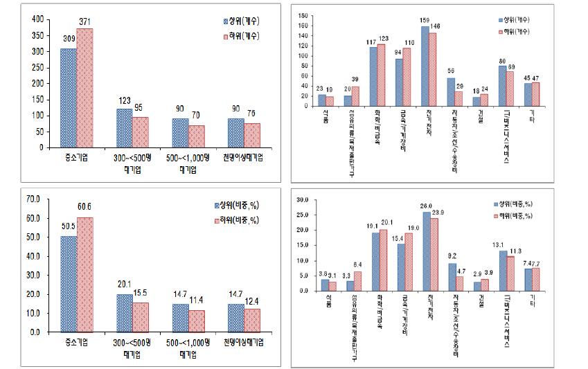 매출성장률(배율)(로그)의 순위, 산업, 규모에 따른 분포(2013년 기준)