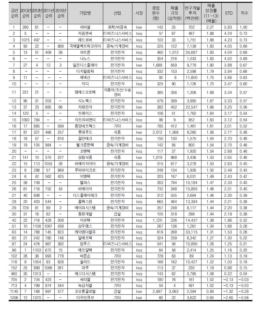 매출성장률(배율) 상위 30위 기업(44개, 전년도 30위 포함)