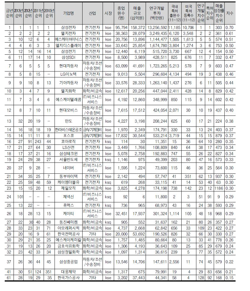 정량혁신지수 상위 30위 기업(35개, 전년도 30위 포함)