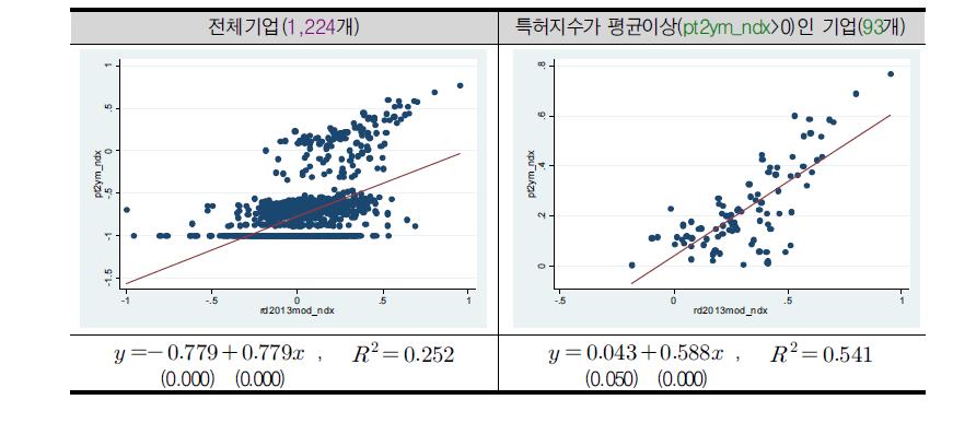 연구개발지수(rd2013mod_ndx)와 특허지수(pt2ym_ndx)의 관계