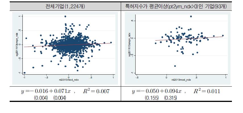 연구개발지수(rd2013mod_ndx)와 매출성장률지수(sg2011t13cmpn_ndx)의 관계