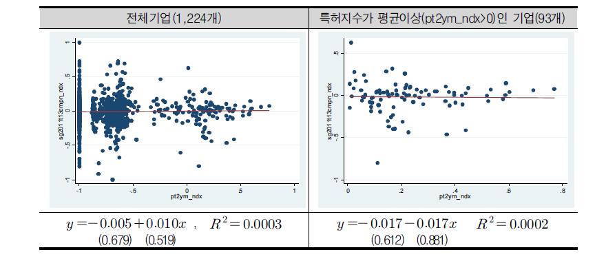 특허지수(pt2ym_ndx)와 매출성장률지수(sg2011t13cmpn_ndx)의 관계