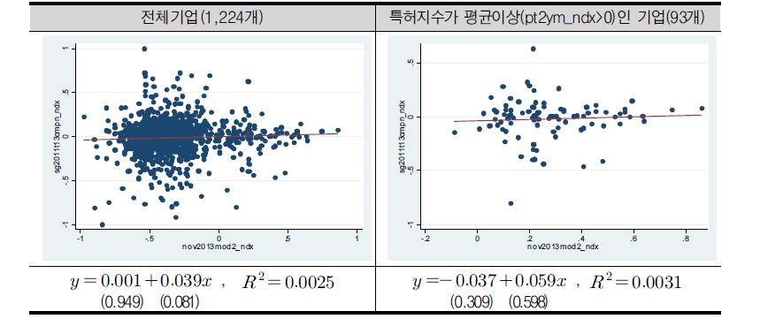 연구개발특허지수(nov2013mod2_ndx)와 매출성장률지수(sg2011t13cmpn_ndx)의 관계