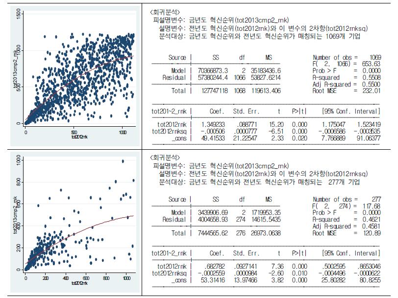 전년도 혁신순위(tot2012rnk)와 금년도 혁신순위(tot2013cmp2_rnk)와의 관계