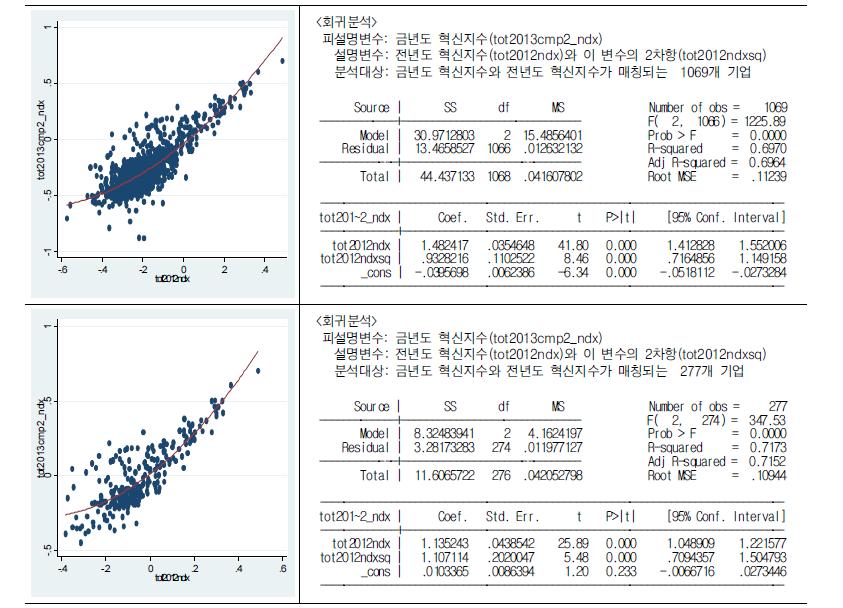 전년도 혁신지수(tot2012ndx)와 금년도 혁신지수(tot2013cmp2_ndx)와의 관계