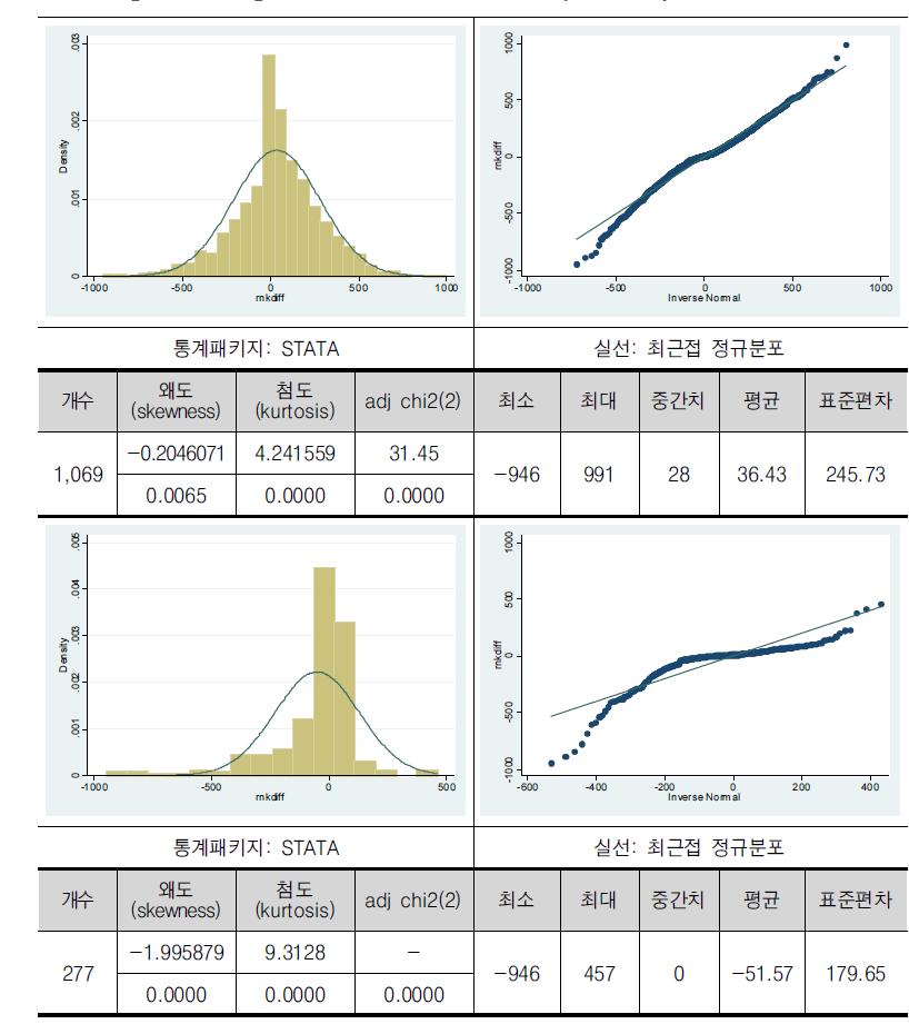 금년도와 전년도 순위차이(rnkdiffh) 분포의 특징