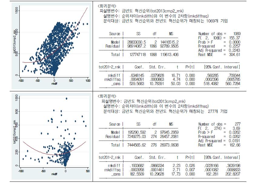 금년도 혁신순위와 전년도와의 순위차이(rnkdiffh)