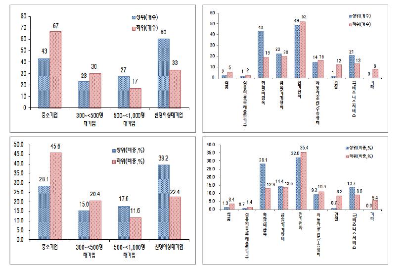 기술혁신 정성지수의 순위, 규모, 산업에 따른 분포