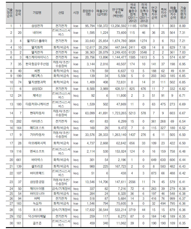 기술혁신 정성지수 상위 30위 기업(30개)