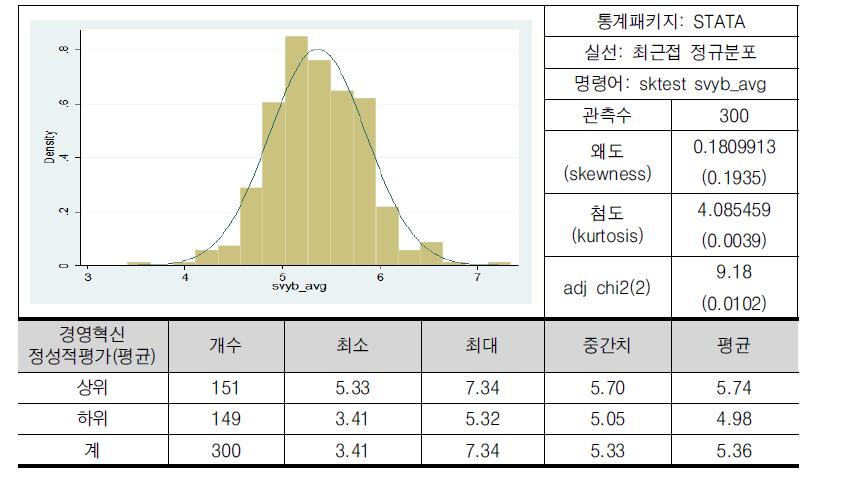 경영혁신 정성지표의 분포