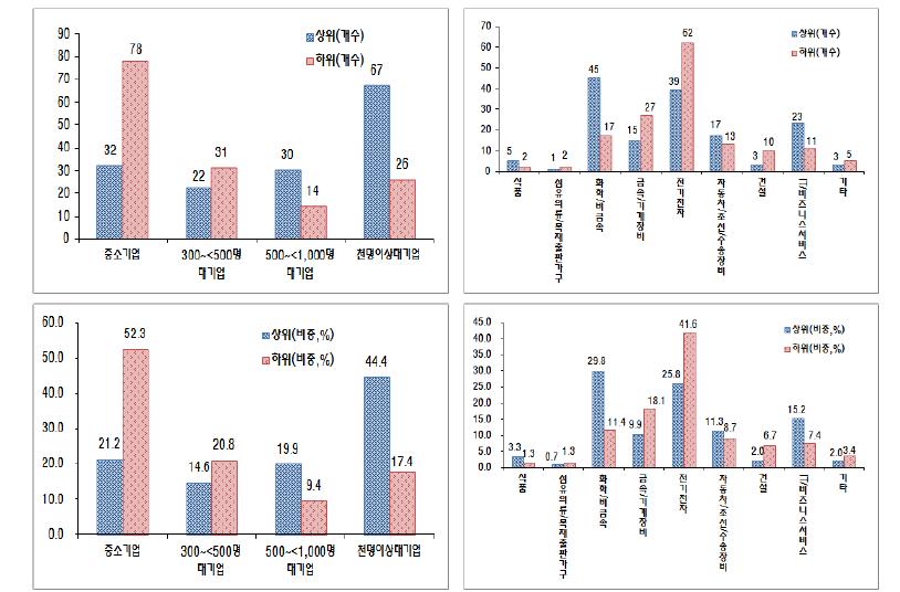 경영혁신 정성지수의 순위, 규모, 산업에 따른 분포