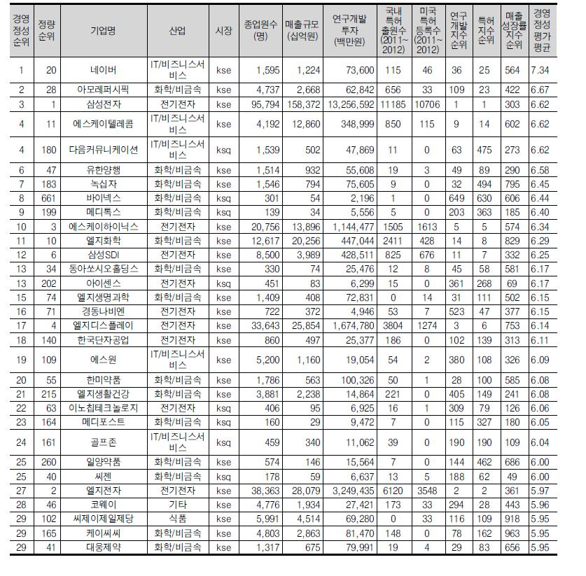 경영혁신 정성지수 상위 30위 기업(31개)