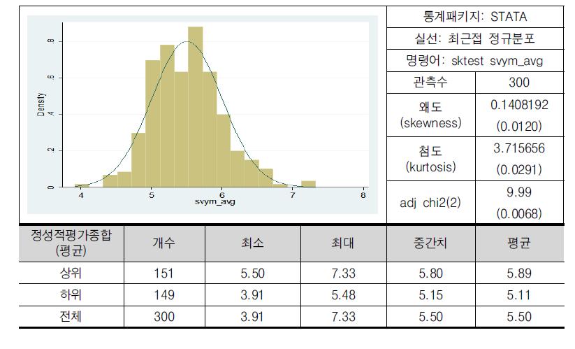 정성혁신지수(종합)의 분포