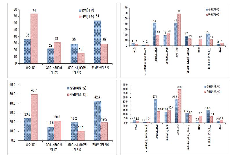 정성혁신지수(종합)의 규모, 산업에 따른 분포