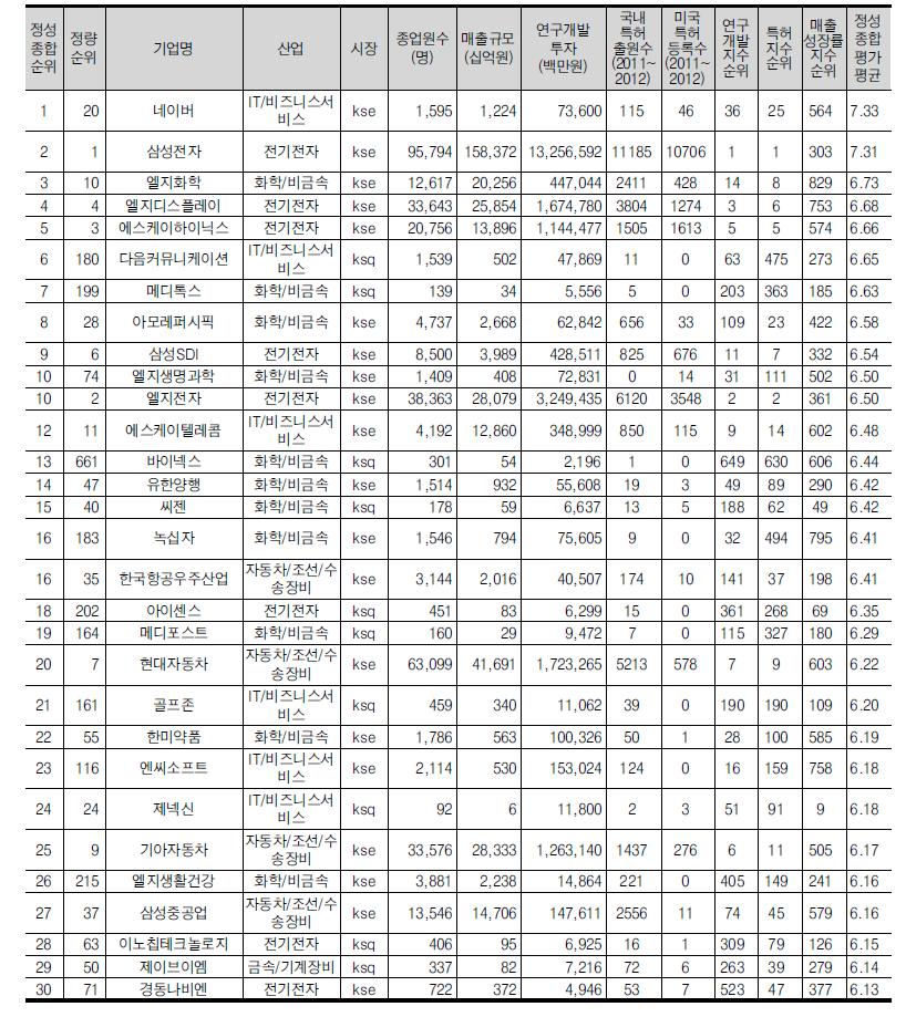 정성혁신지수종합 상위 30위 기업(30개)