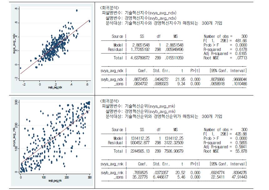 기술혁신지수와 경영혁신지수와의 관계: 지수와 순위