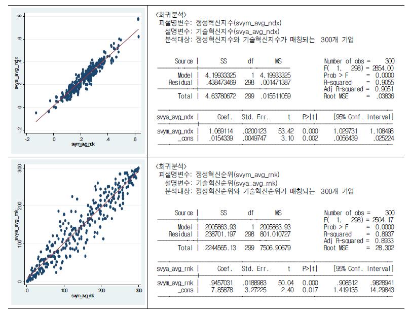 기술혁신지수와 정성혁신지수와의 관계: 지수와 순위