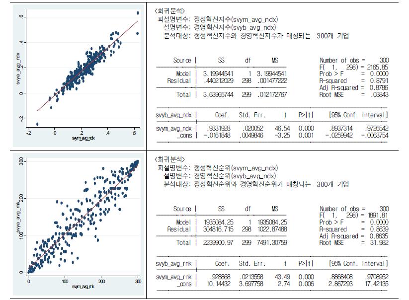 경영혁신지수와 정성혁신지수와의 관계: 지수와 순위