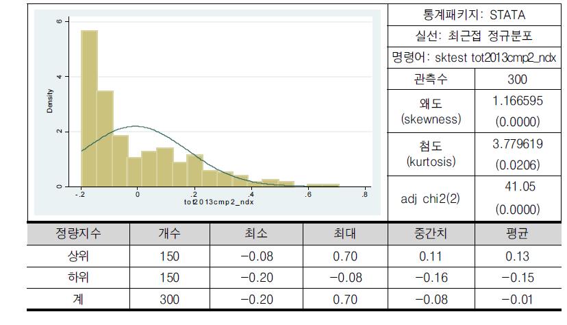 정량지수 상위 300위의 분포