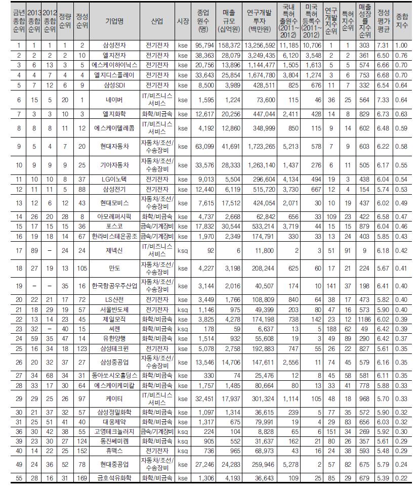 종합혁신지수 상위 30위 기업(36개, 전년도 30위 포함)