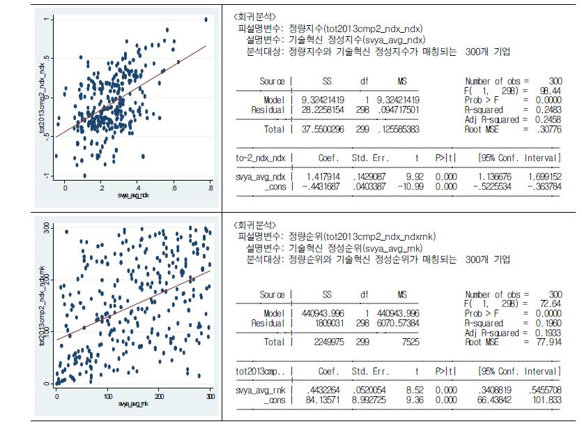 기술혁신 정성지수와 정량지수와의 관계: 지수와 순위