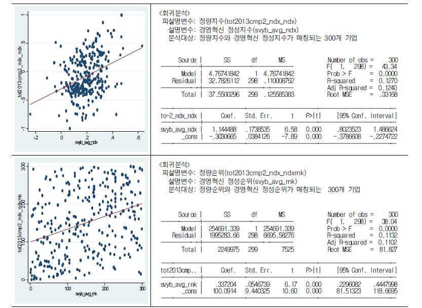 경영혁신 정성지수와 정량지수와의 관계: 지수와 순위