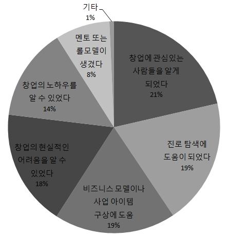 Young Innovators 포럼 참여 효과