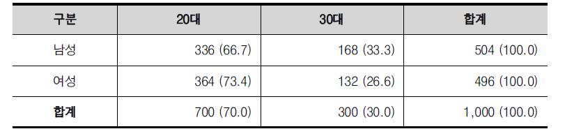 연령별, 성별 응답자 현황