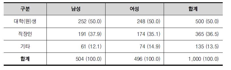 직업별, 성별 응답자 현황